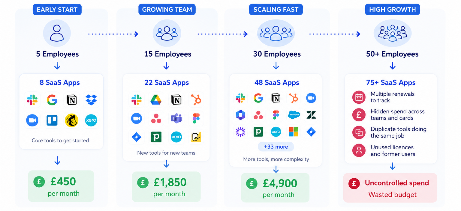 SaaS growth infographic illustrating increasing software costs from start-up to scale-up.