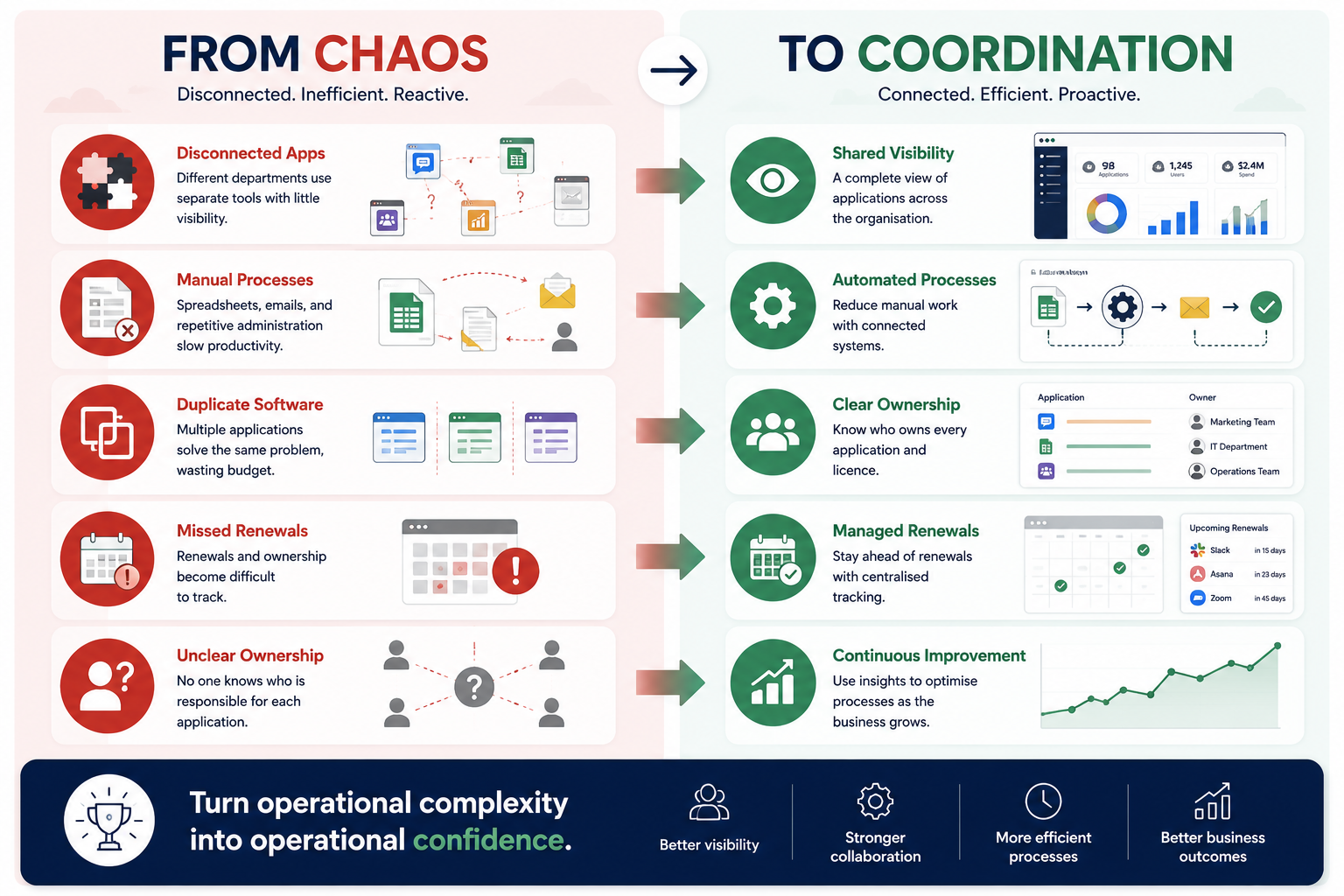 Infographic comparing disconnected SaaS management with a coordinated business workflow.