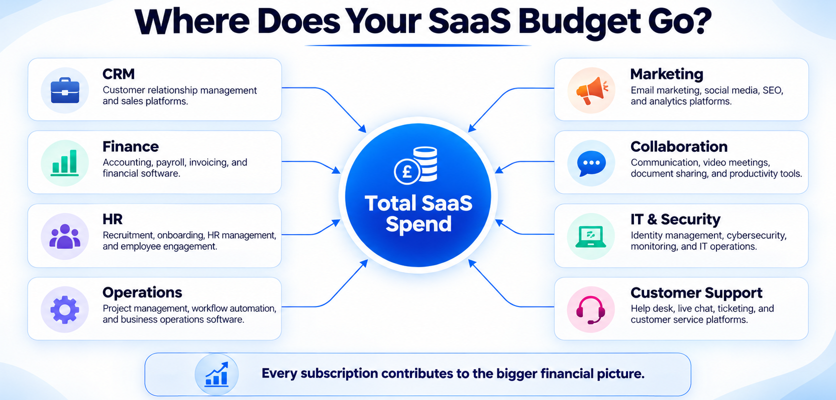 Infographic showing how CRM, Finance, HR, Marketing, IT, Operations, Collaboration, and Customer Support contribute to total SaaS spend.